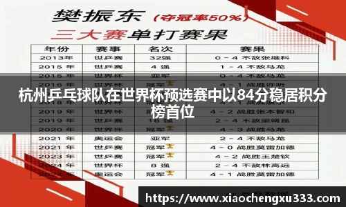 杭州乒乓球队在世界杯预选赛中以84分稳居积分榜首位